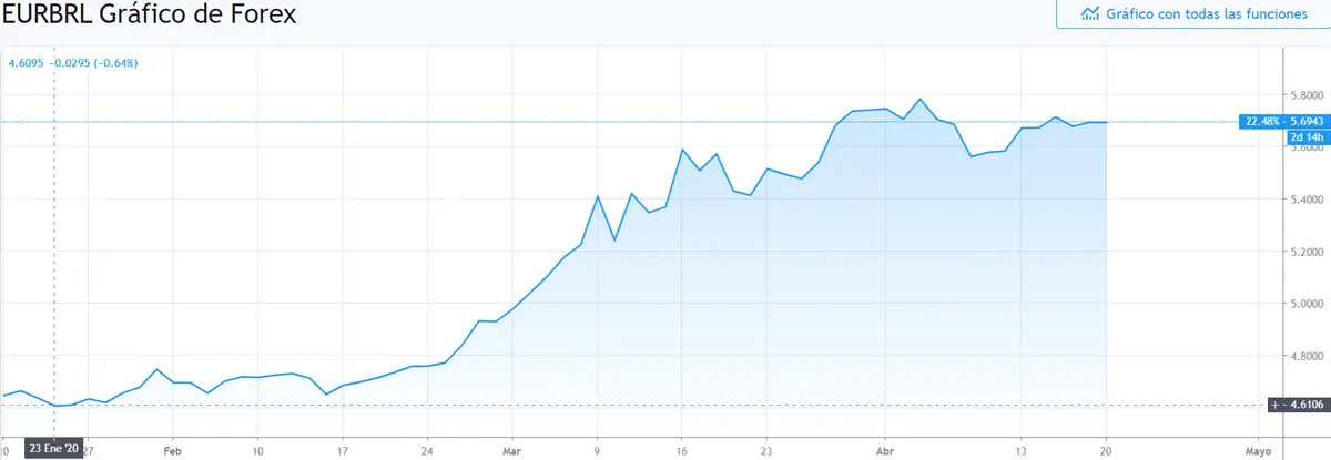 Gráfico cambio Euro Real Brasileño en un espacio de tiempo de tres meses